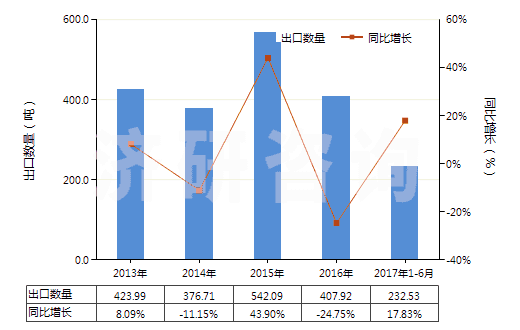 2013-2017年6月中國其他芳香族聚酰胺紡制的高強力紗(非供零售用)(HS54021190)出口量及增速統(tǒng)計 2013-2017年6月中國其他芳香族聚酰胺紡制的高強力紗(非供零售用)(HS54021190)出口量及增速統(tǒng)計
